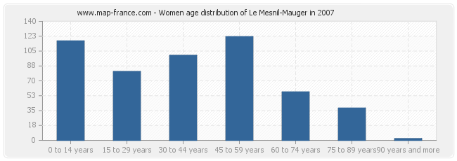 Women age distribution of Le Mesnil-Mauger in 2007